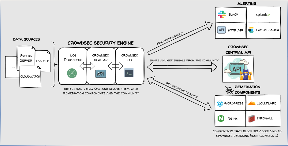 crowdsec ecosystem